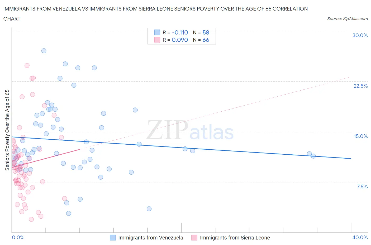 Immigrants from Venezuela vs Immigrants from Sierra Leone Seniors Poverty Over the Age of 65