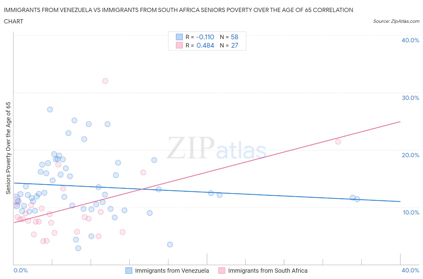 Immigrants from Venezuela vs Immigrants from South Africa Seniors Poverty Over the Age of 65