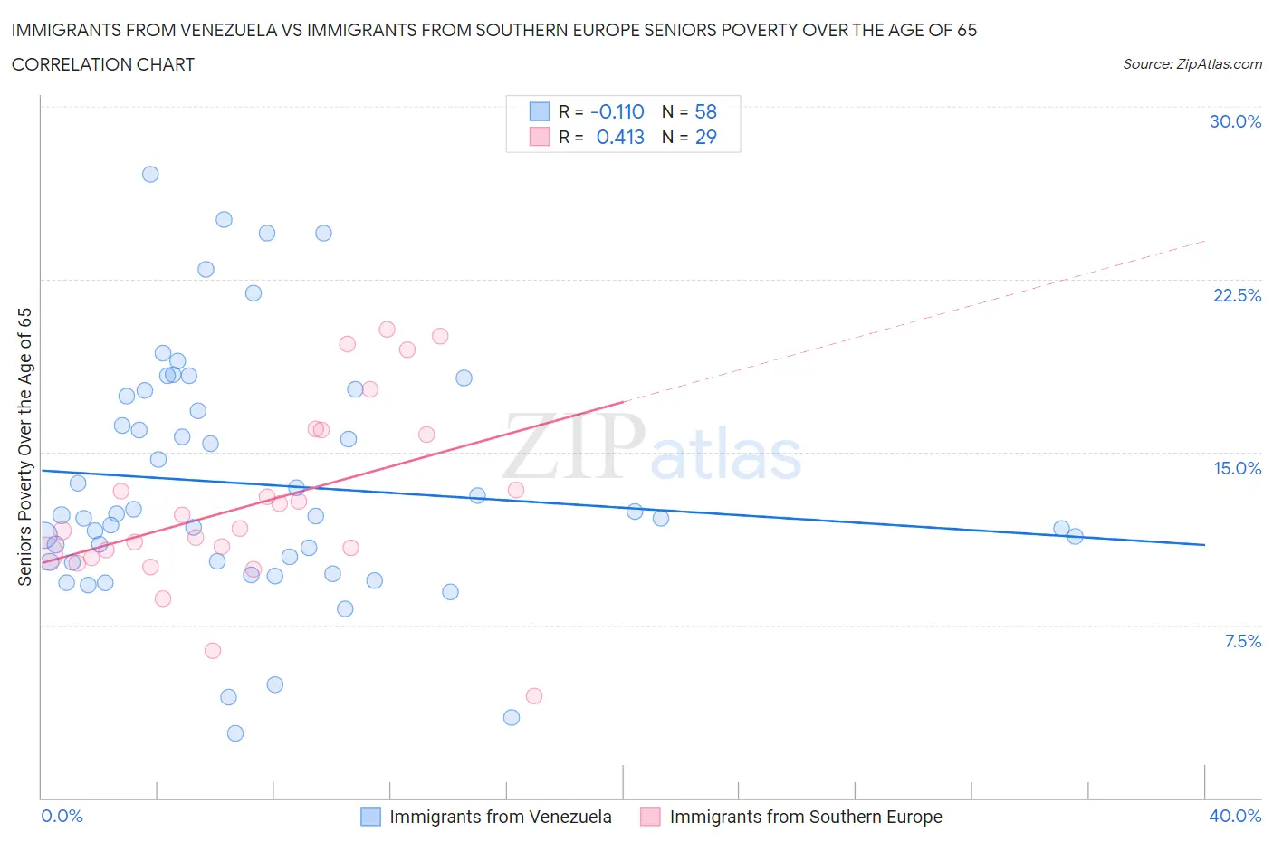 Immigrants from Venezuela vs Immigrants from Southern Europe Seniors Poverty Over the Age of 65