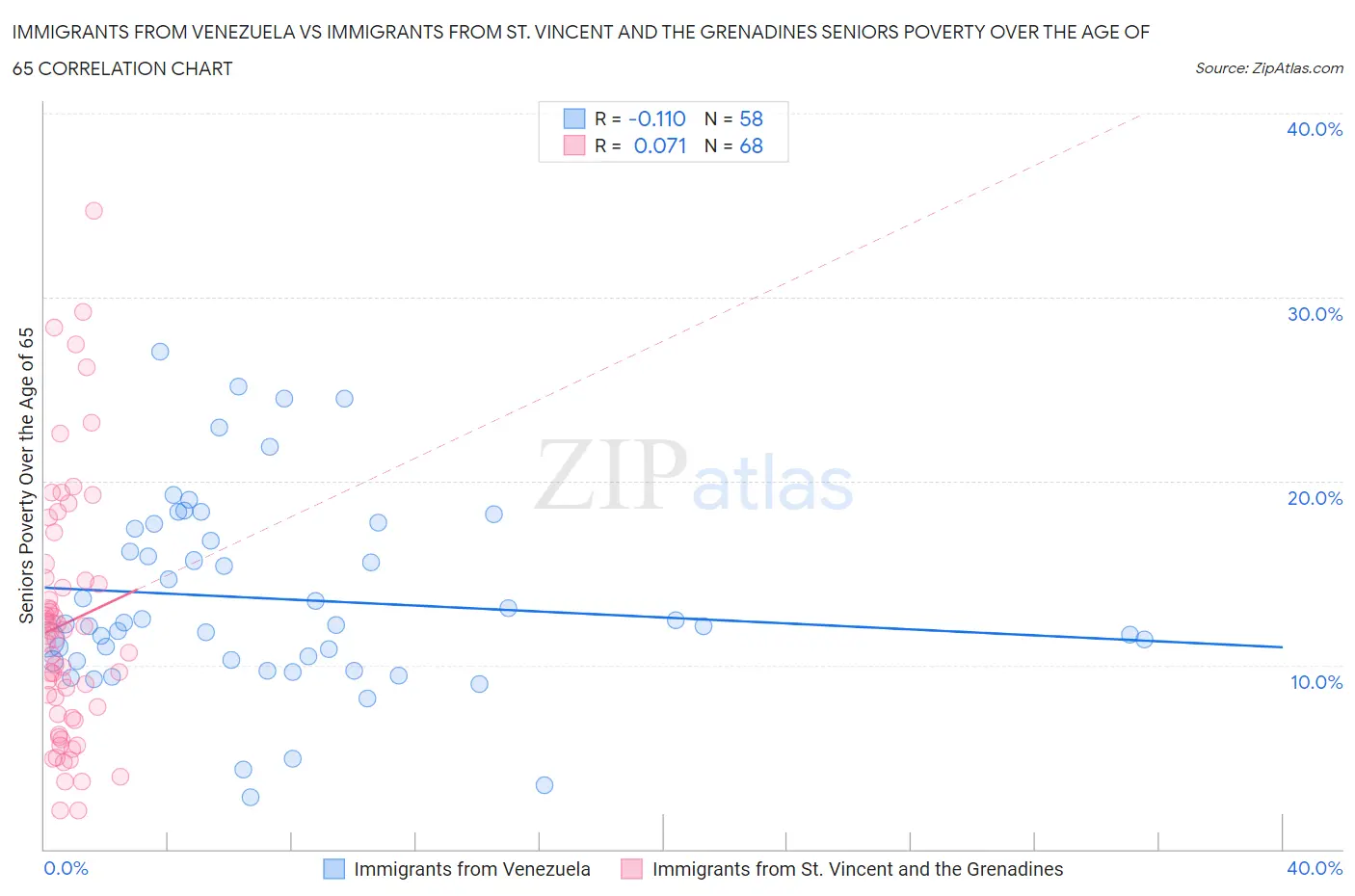 Immigrants from Venezuela vs Immigrants from St. Vincent and the Grenadines Seniors Poverty Over the Age of 65