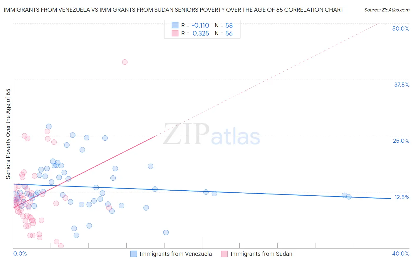 Immigrants from Venezuela vs Immigrants from Sudan Seniors Poverty Over the Age of 65