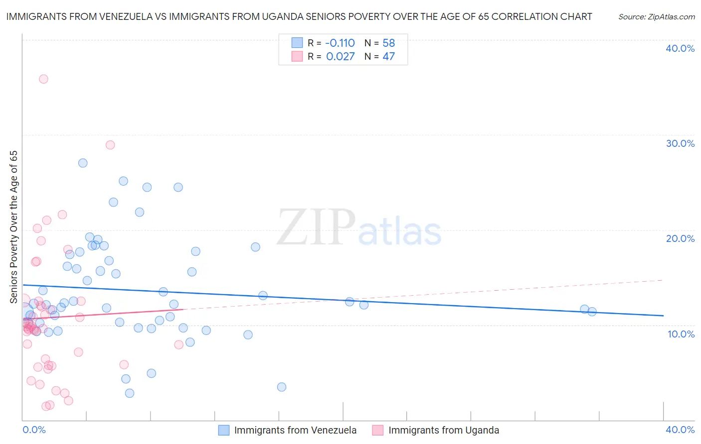 Immigrants from Venezuela vs Immigrants from Uganda Seniors Poverty Over the Age of 65
