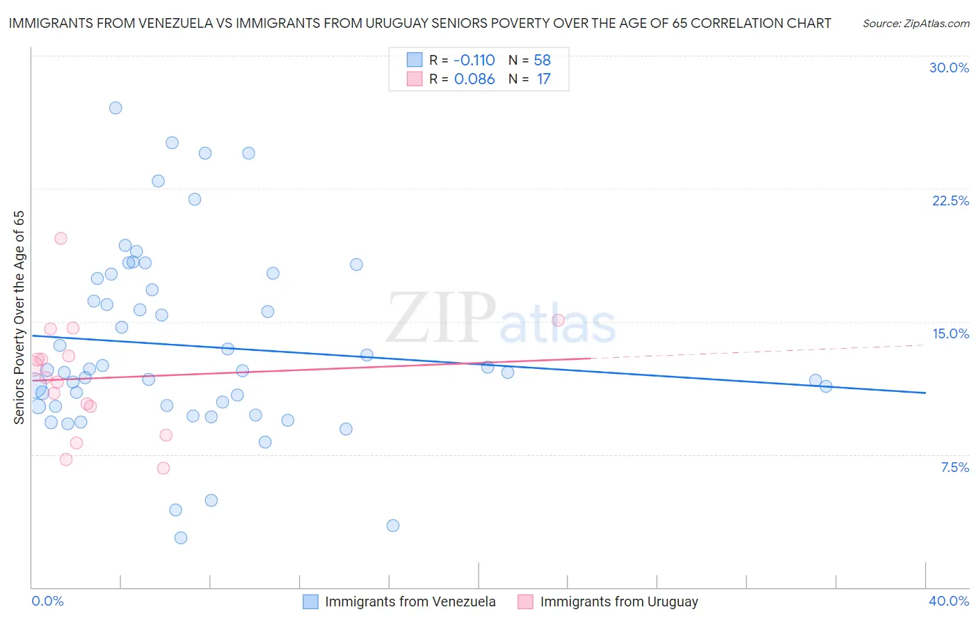 Immigrants from Venezuela vs Immigrants from Uruguay Seniors Poverty Over the Age of 65