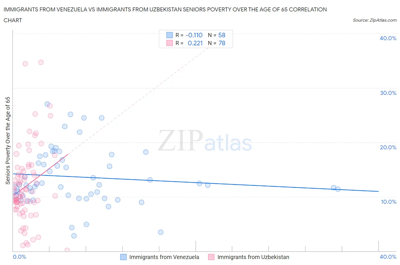 Immigrants from Venezuela vs Immigrants from Uzbekistan Seniors Poverty Over the Age of 65