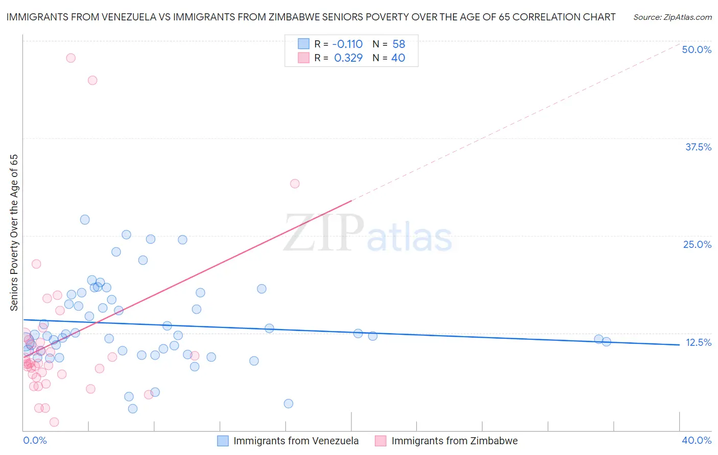 Immigrants from Venezuela vs Immigrants from Zimbabwe Seniors Poverty Over the Age of 65