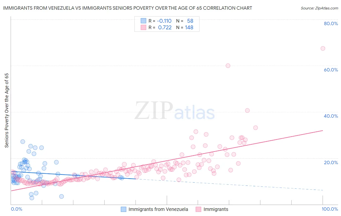 Immigrants from Venezuela vs Immigrants Seniors Poverty Over the Age of 65