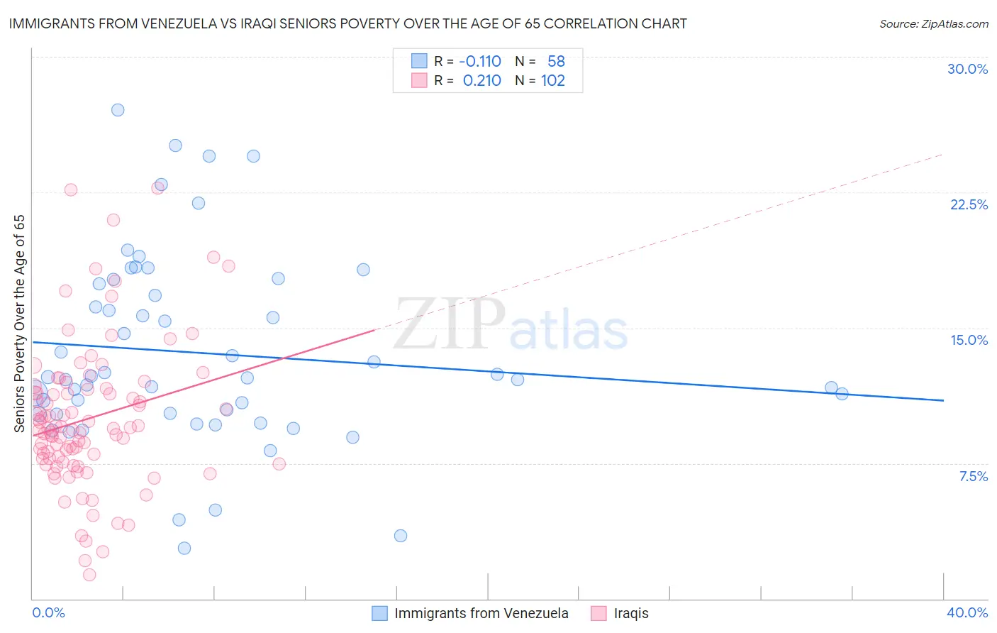 Immigrants from Venezuela vs Iraqi Seniors Poverty Over the Age of 65