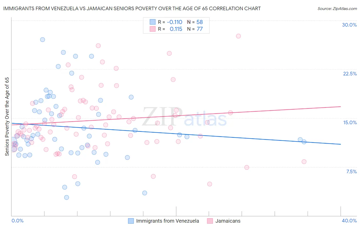 Immigrants from Venezuela vs Jamaican Seniors Poverty Over the Age of 65