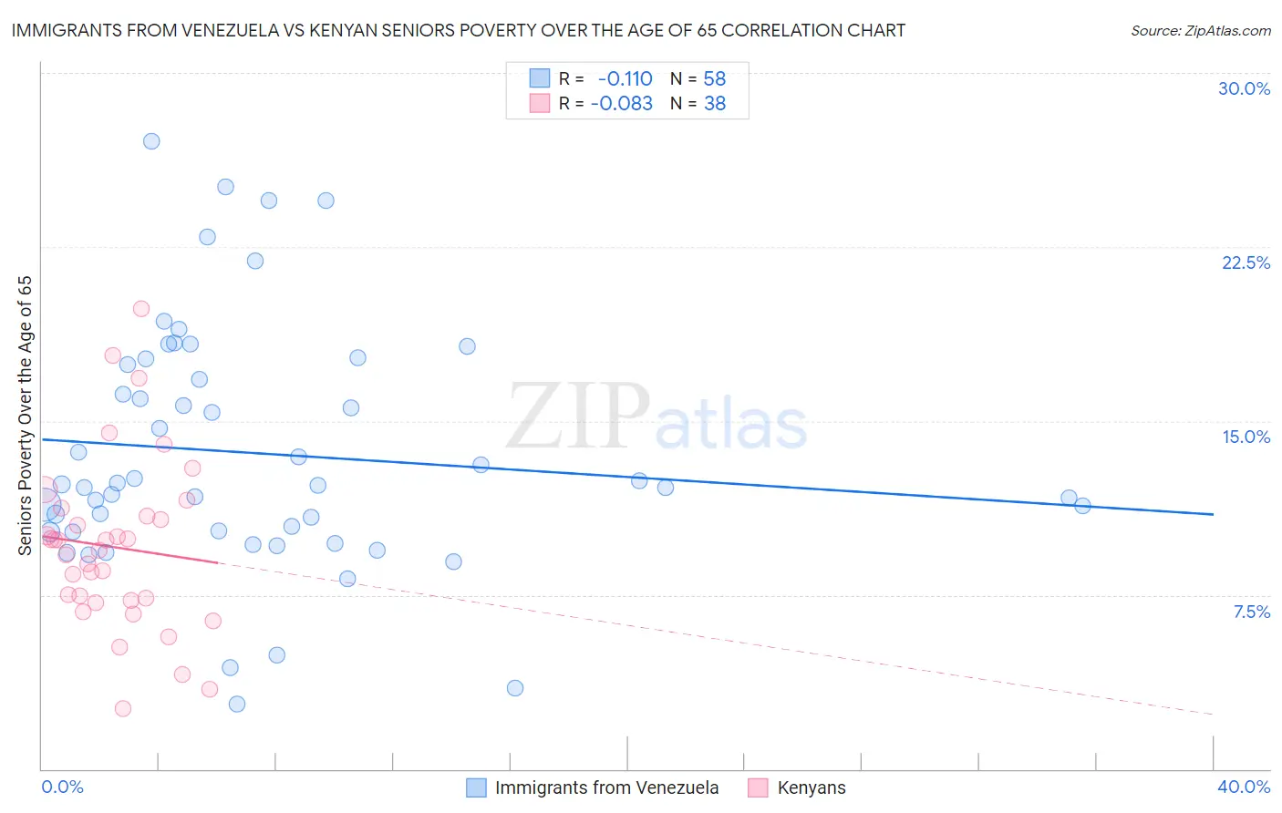 Immigrants from Venezuela vs Kenyan Seniors Poverty Over the Age of 65
