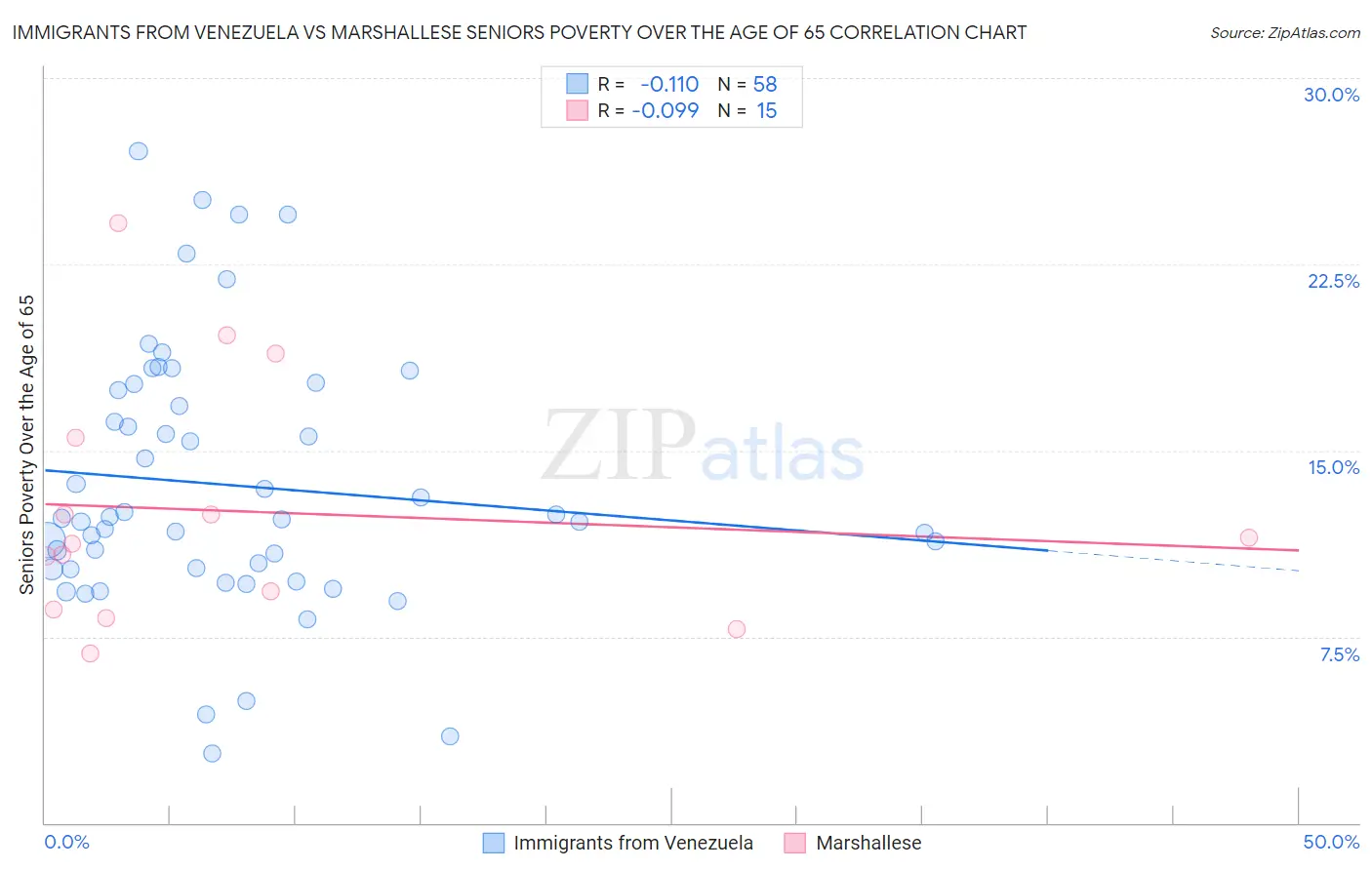Immigrants from Venezuela vs Marshallese Seniors Poverty Over the Age of 65