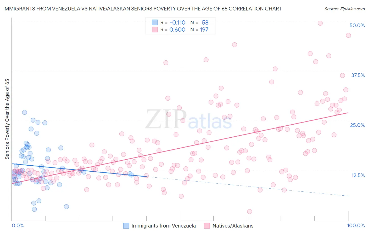 Immigrants from Venezuela vs Native/Alaskan Seniors Poverty Over the Age of 65