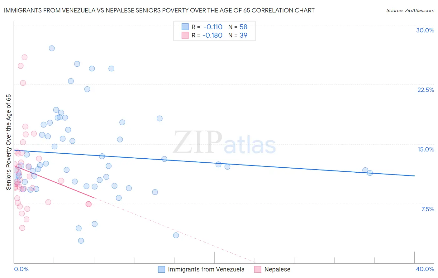 Immigrants from Venezuela vs Nepalese Seniors Poverty Over the Age of 65