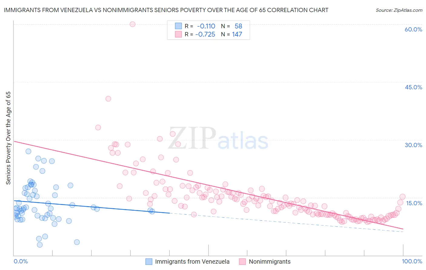 Immigrants from Venezuela vs Nonimmigrants Seniors Poverty Over the Age of 65