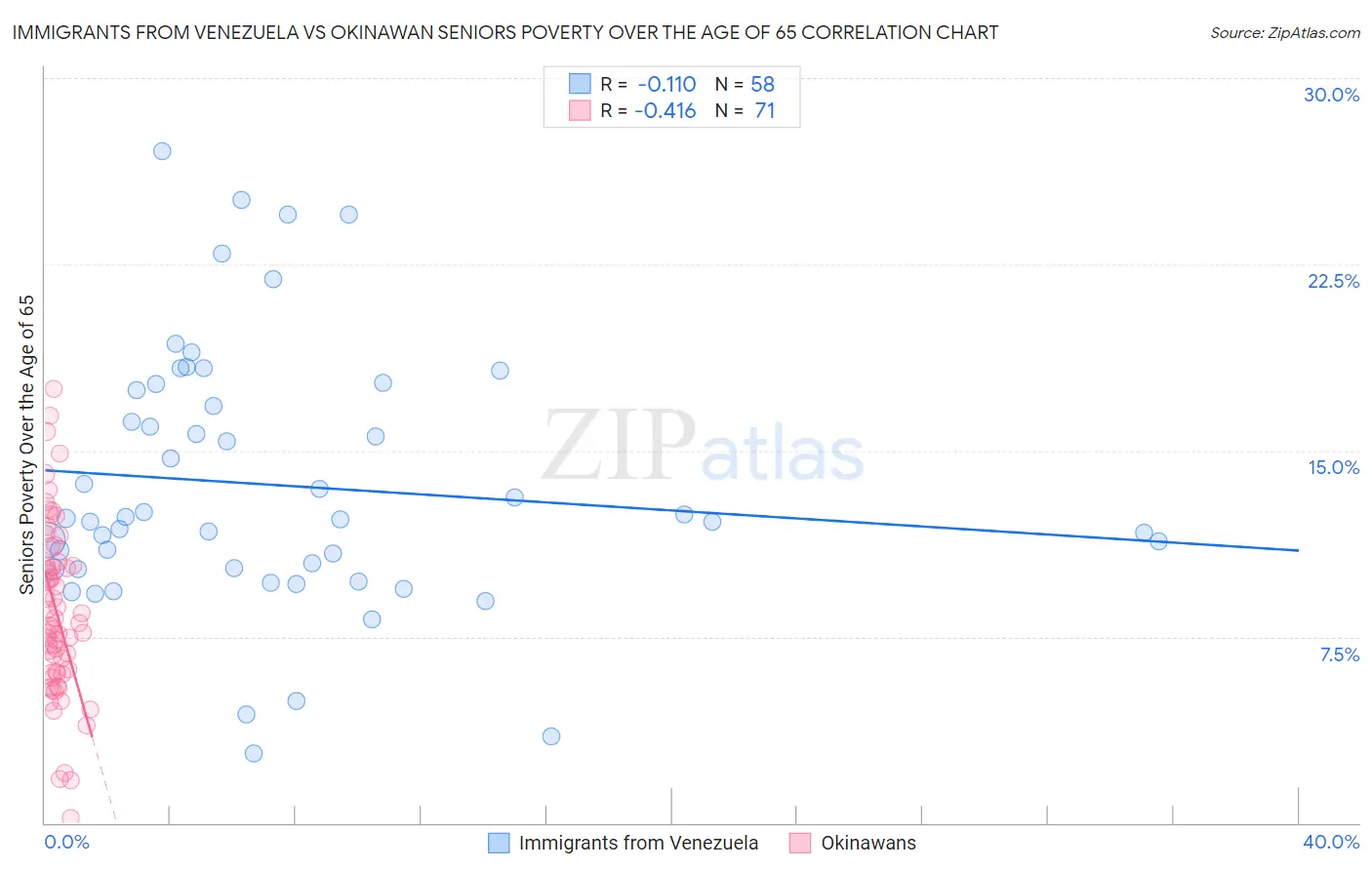 Immigrants from Venezuela vs Okinawan Seniors Poverty Over the Age of 65