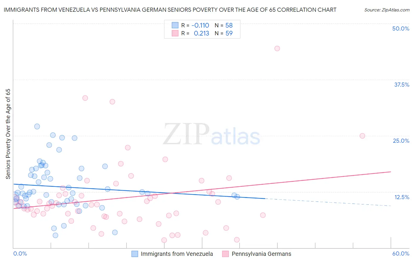 Immigrants from Venezuela vs Pennsylvania German Seniors Poverty Over the Age of 65