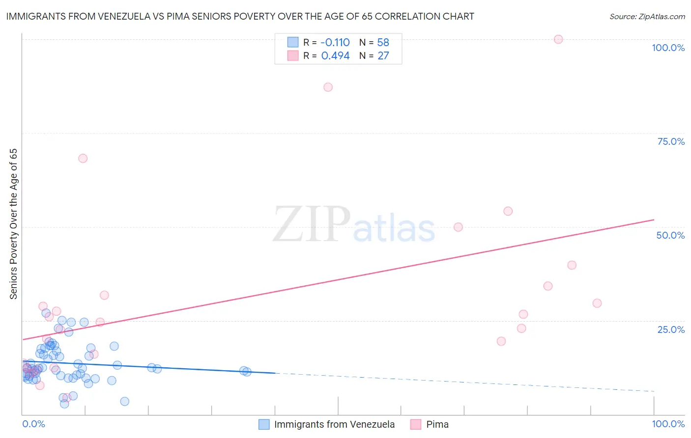 Immigrants from Venezuela vs Pima Seniors Poverty Over the Age of 65