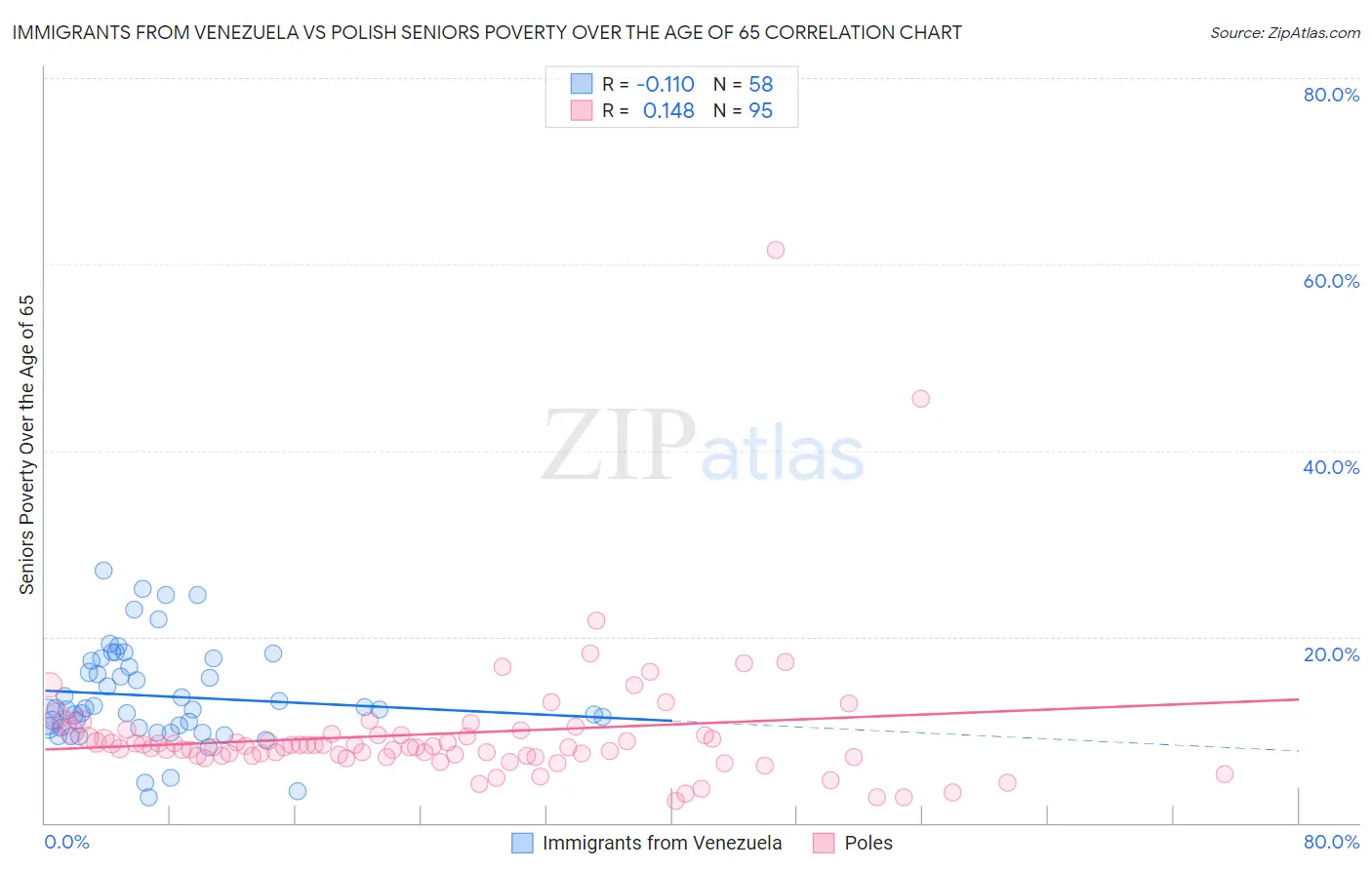 Immigrants from Venezuela vs Polish Seniors Poverty Over the Age of 65