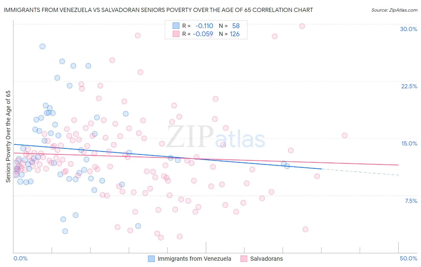 Immigrants from Venezuela vs Salvadoran Seniors Poverty Over the Age of 65