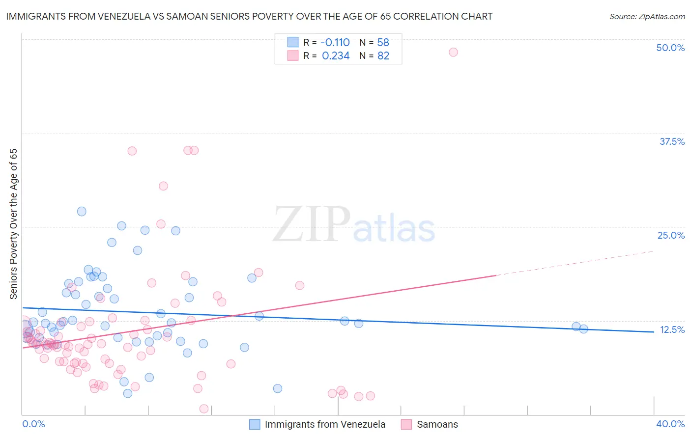 Immigrants from Venezuela vs Samoan Seniors Poverty Over the Age of 65