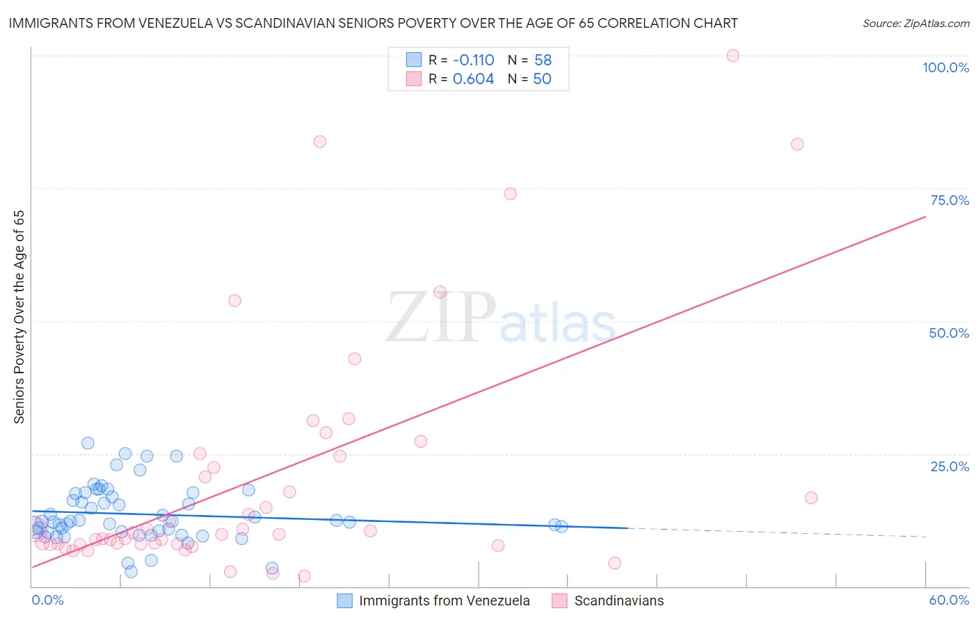 Immigrants from Venezuela vs Scandinavian Seniors Poverty Over the Age of 65