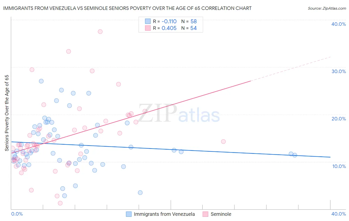 Immigrants from Venezuela vs Seminole Seniors Poverty Over the Age of 65