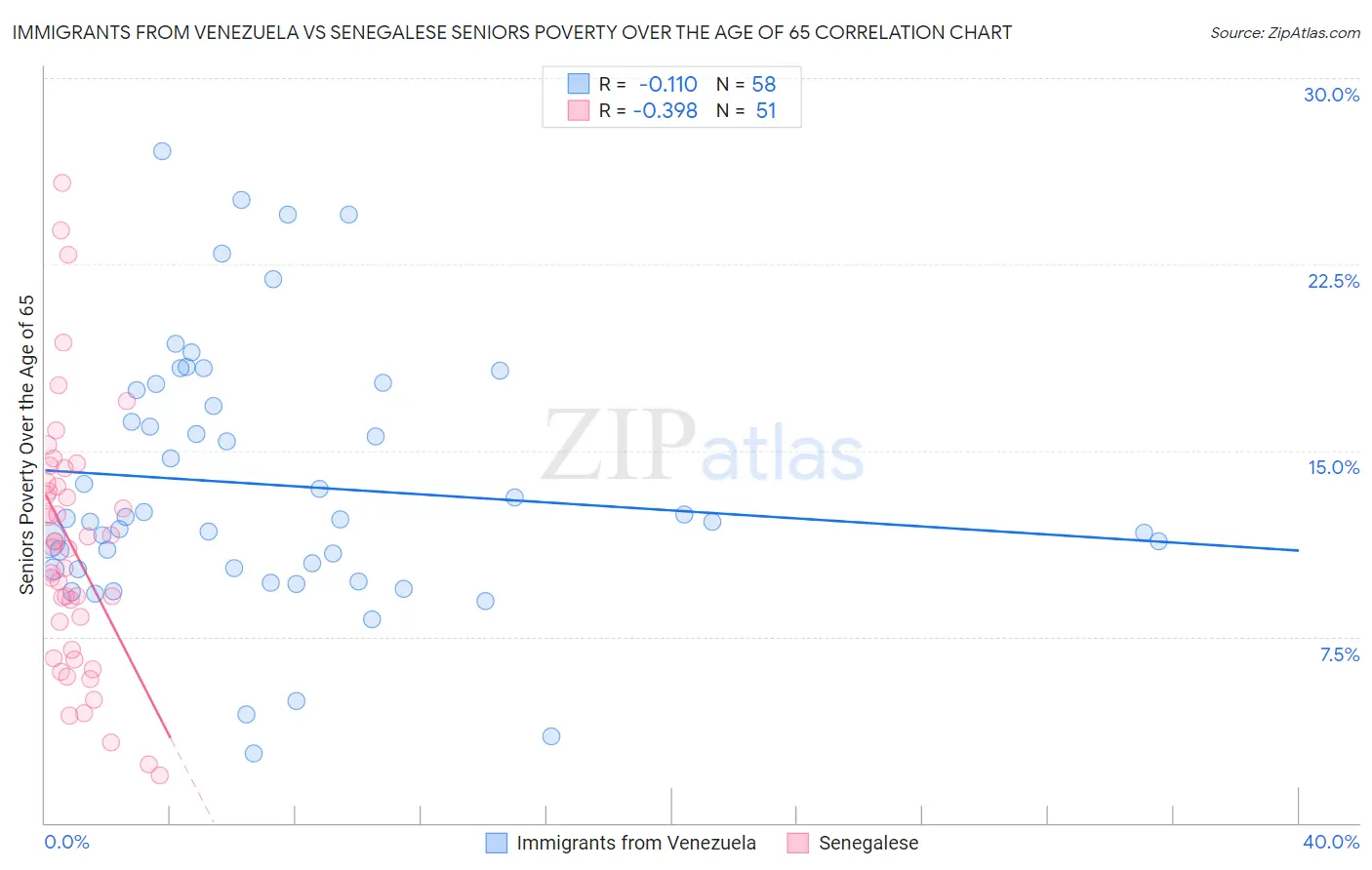 Immigrants from Venezuela vs Senegalese Seniors Poverty Over the Age of 65