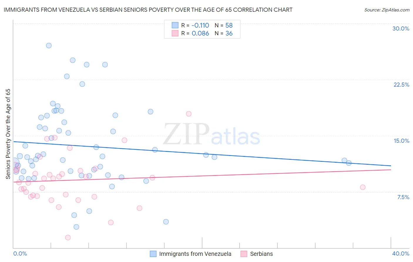 Immigrants from Venezuela vs Serbian Seniors Poverty Over the Age of 65