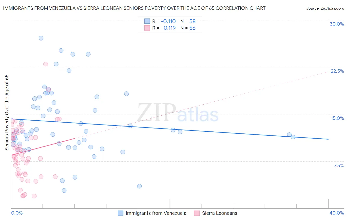 Immigrants from Venezuela vs Sierra Leonean Seniors Poverty Over the Age of 65