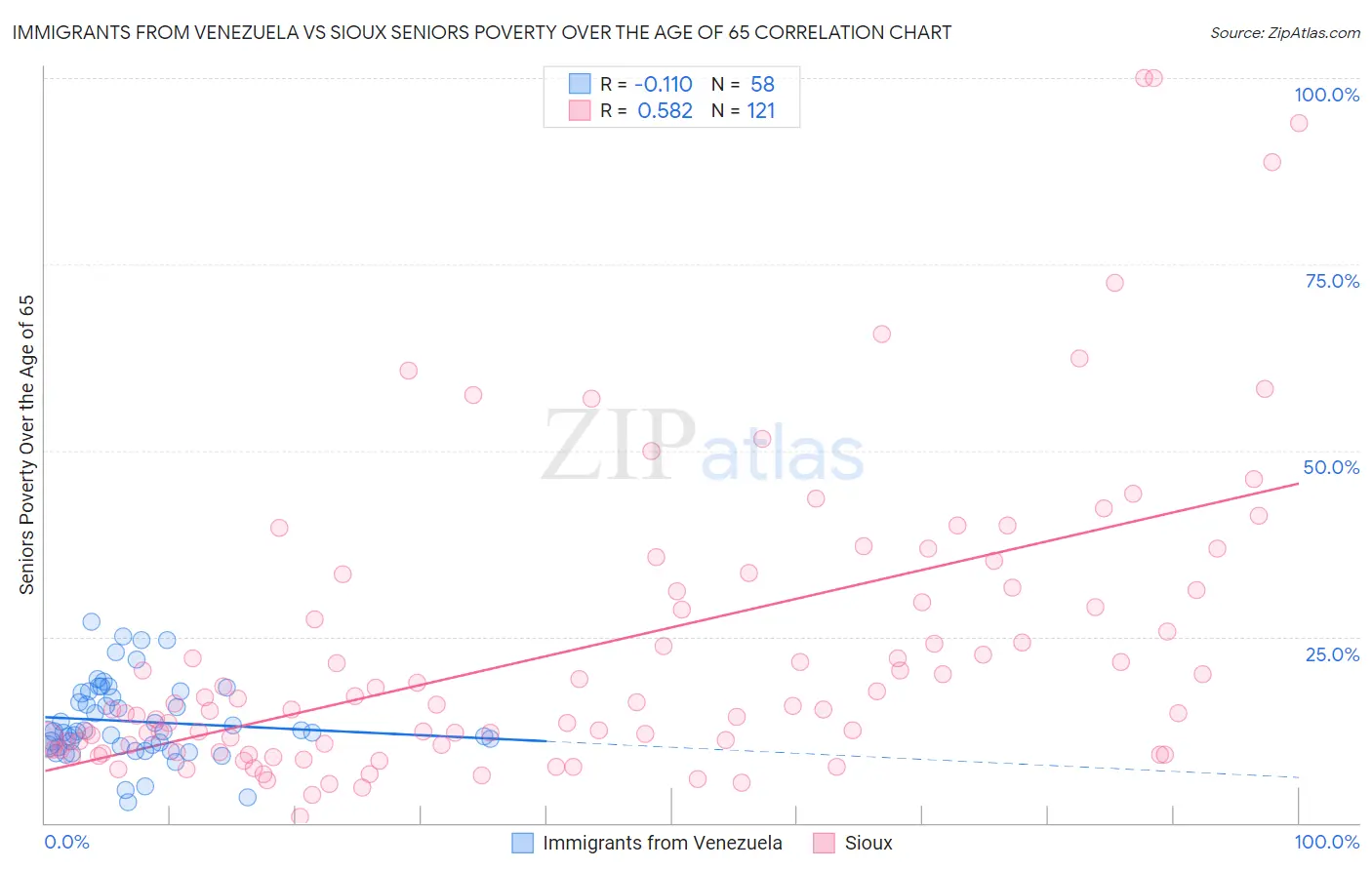 Immigrants from Venezuela vs Sioux Seniors Poverty Over the Age of 65