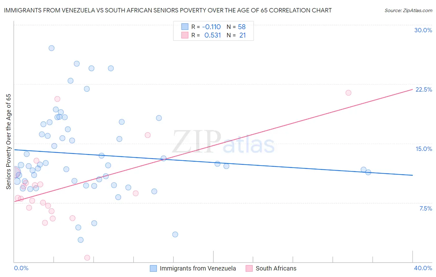 Immigrants from Venezuela vs South African Seniors Poverty Over the Age of 65