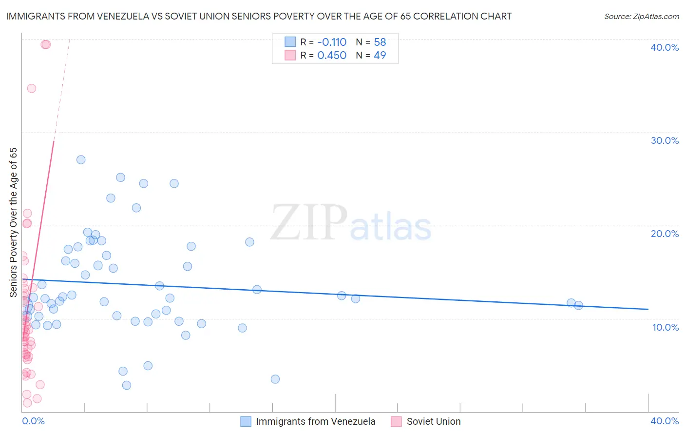Immigrants from Venezuela vs Soviet Union Seniors Poverty Over the Age of 65