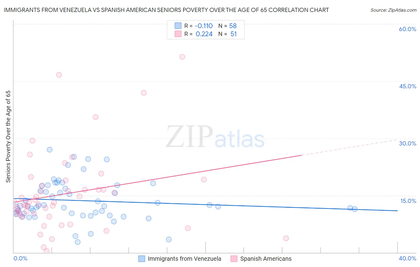 Immigrants from Venezuela vs Spanish American Seniors Poverty Over the Age of 65