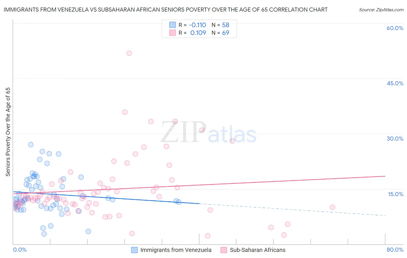 Immigrants from Venezuela vs Subsaharan African Seniors Poverty Over the Age of 65