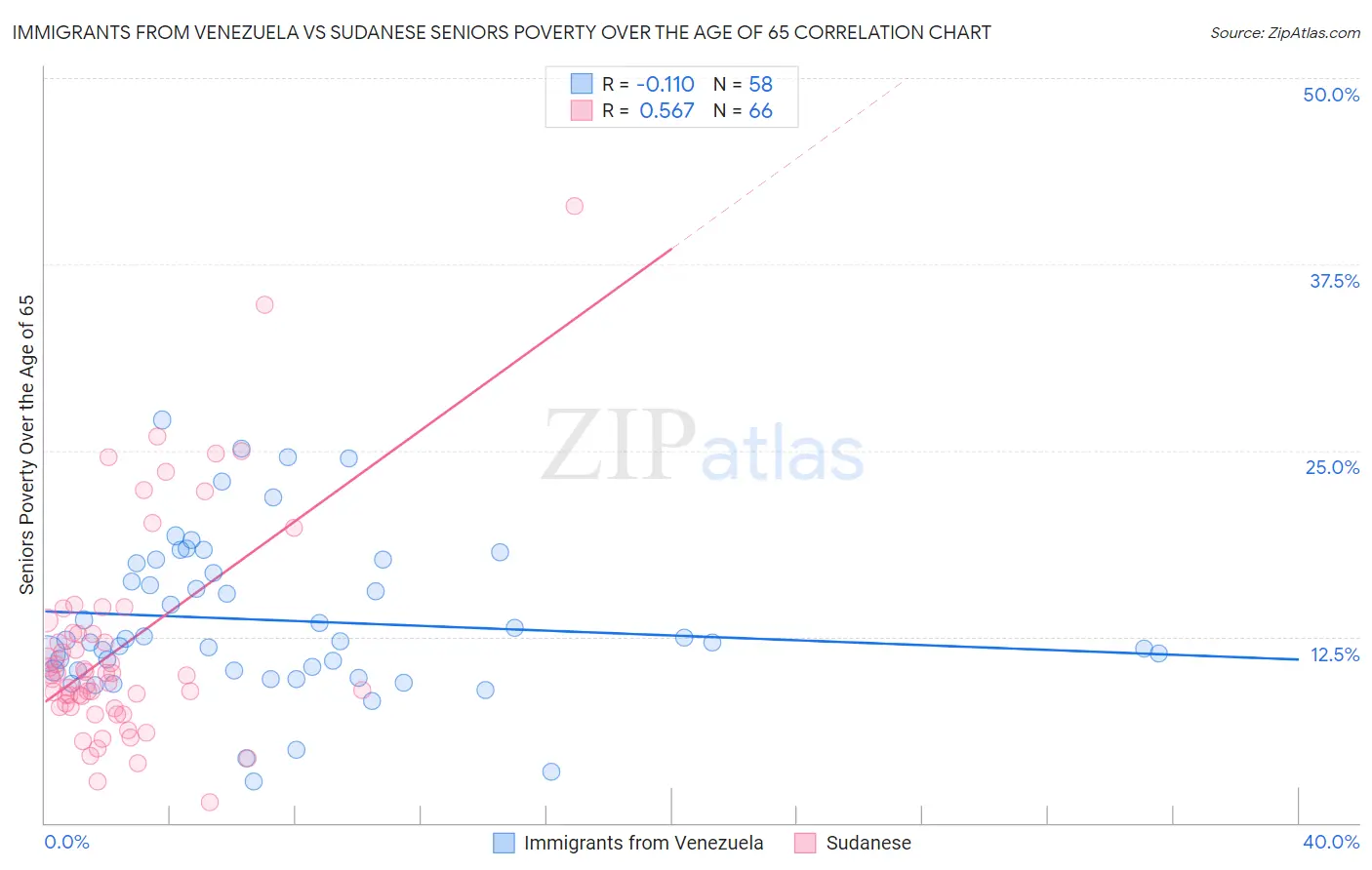 Immigrants from Venezuela vs Sudanese Seniors Poverty Over the Age of 65