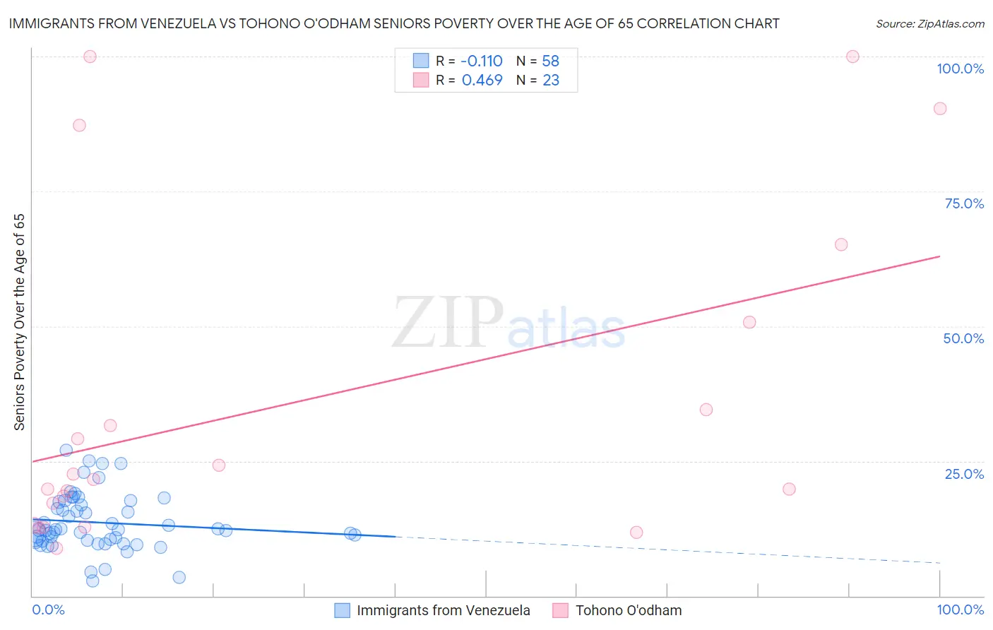Immigrants from Venezuela vs Tohono O'odham Seniors Poverty Over the Age of 65
