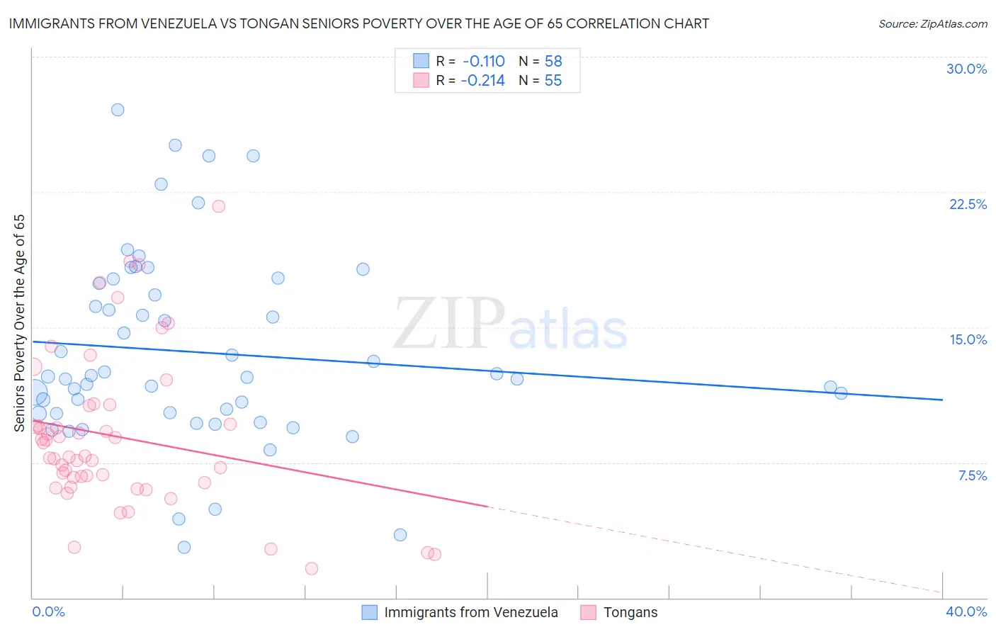 Immigrants from Venezuela vs Tongan Seniors Poverty Over the Age of 65