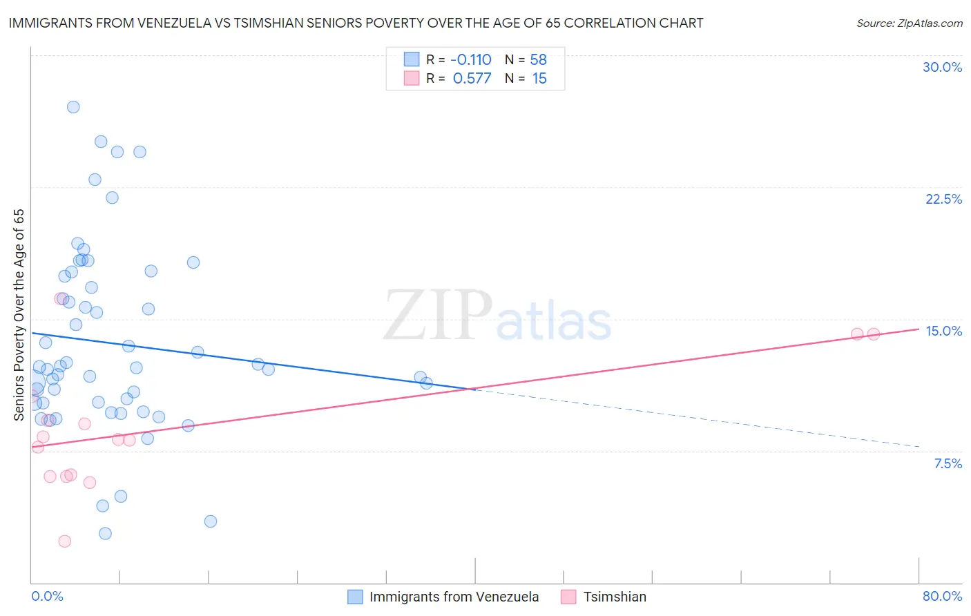 Immigrants from Venezuela vs Tsimshian Seniors Poverty Over the Age of 65