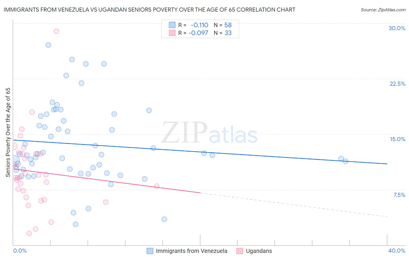 Immigrants from Venezuela vs Ugandan Seniors Poverty Over the Age of 65