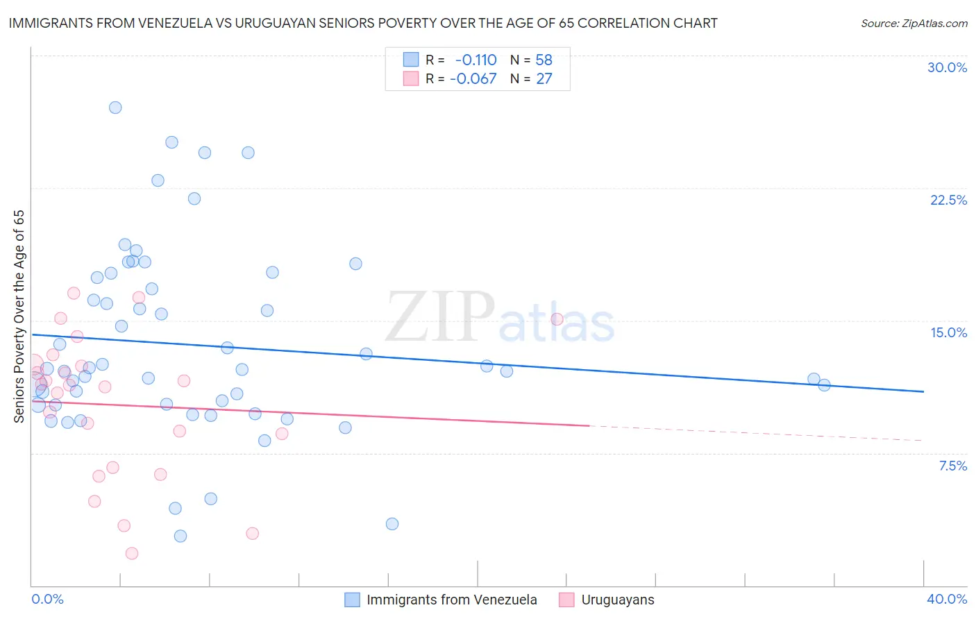 Immigrants from Venezuela vs Uruguayan Seniors Poverty Over the Age of 65