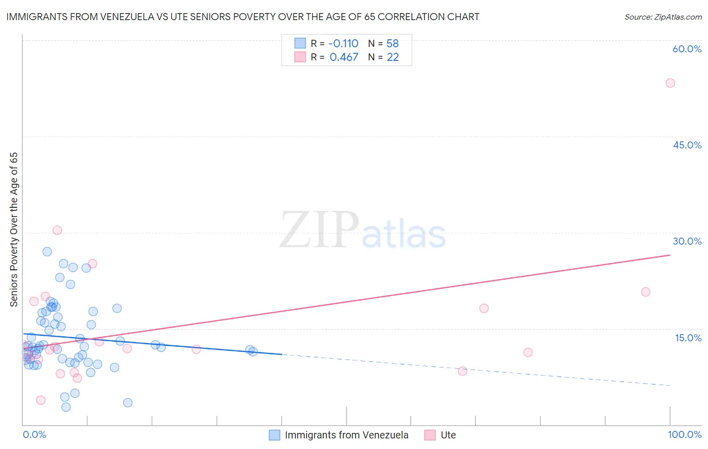 Immigrants from Venezuela vs Ute Seniors Poverty Over the Age of 65