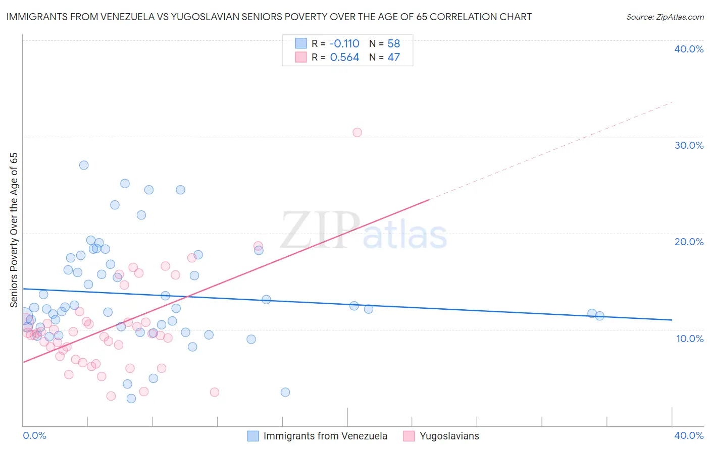 Immigrants from Venezuela vs Yugoslavian Seniors Poverty Over the Age of 65