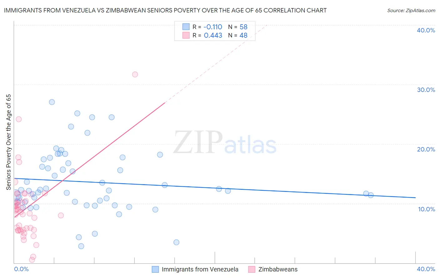 Immigrants from Venezuela vs Zimbabwean Seniors Poverty Over the Age of 65