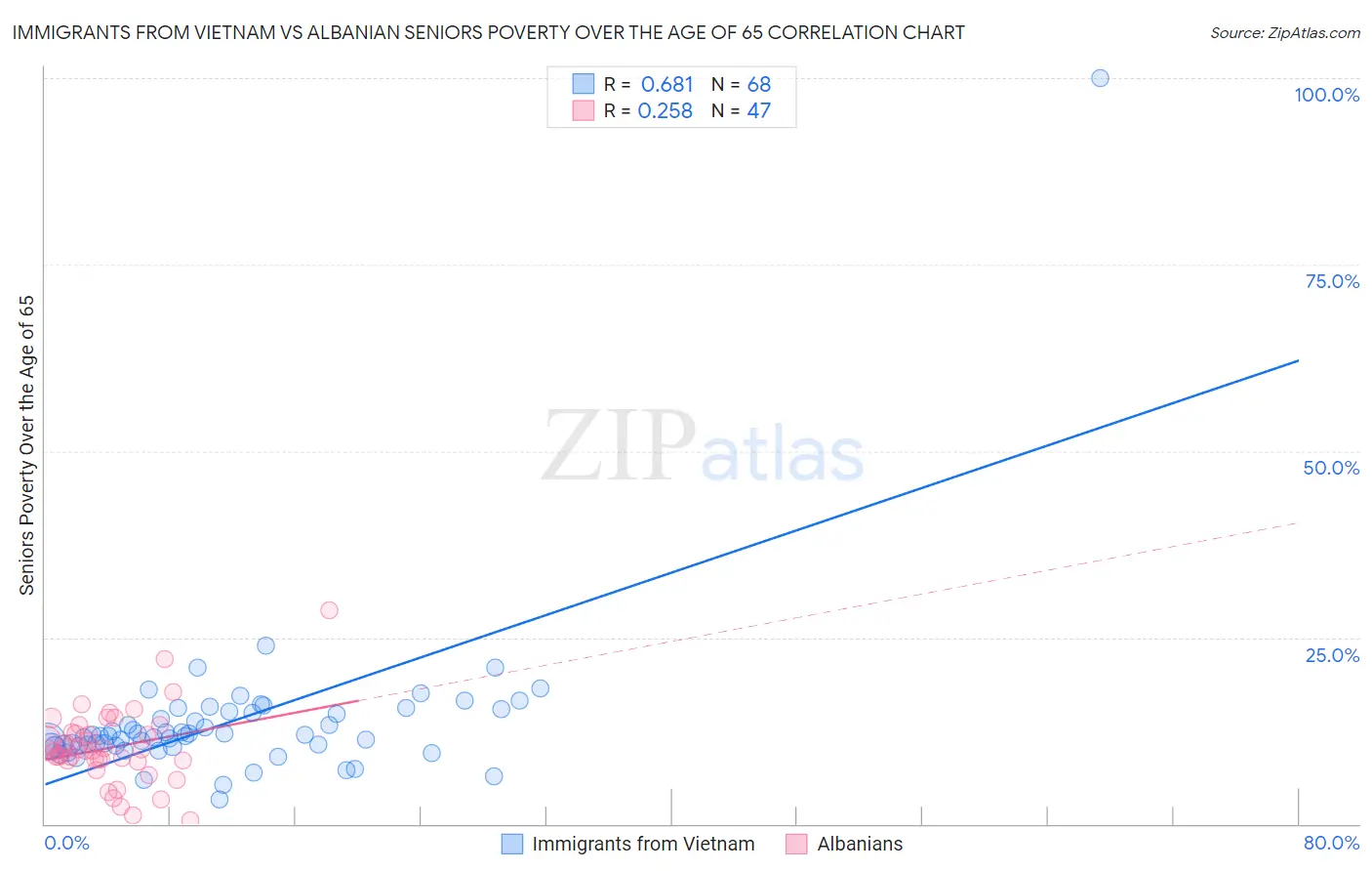 Immigrants from Vietnam vs Albanian Seniors Poverty Over the Age of 65