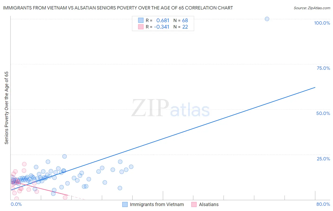 Immigrants from Vietnam vs Alsatian Seniors Poverty Over the Age of 65