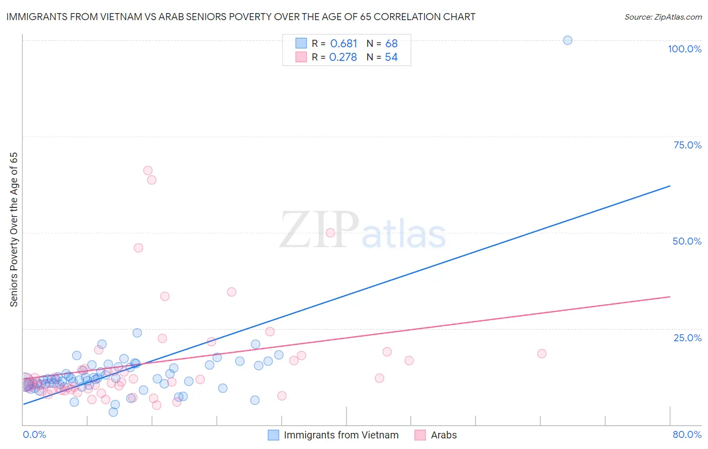 Immigrants from Vietnam vs Arab Seniors Poverty Over the Age of 65