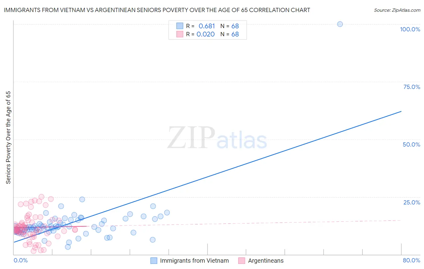 Immigrants from Vietnam vs Argentinean Seniors Poverty Over the Age of 65