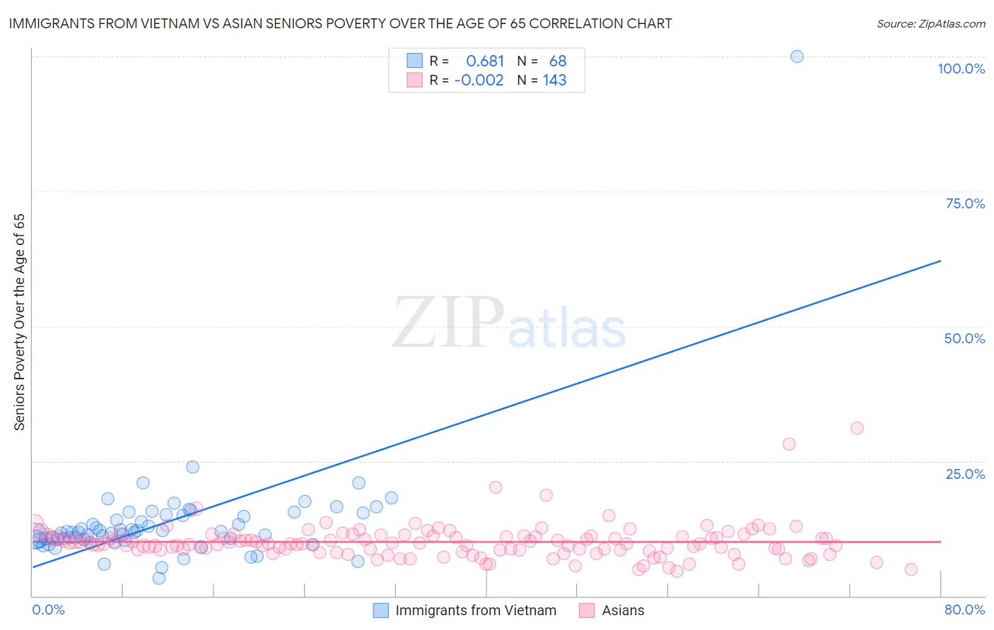 Immigrants from Vietnam vs Asian Seniors Poverty Over the Age of 65