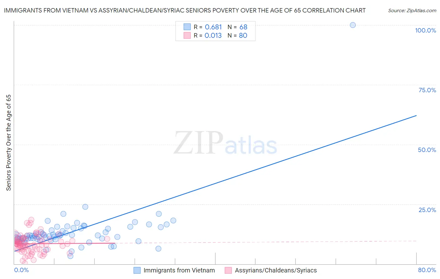 Immigrants from Vietnam vs Assyrian/Chaldean/Syriac Seniors Poverty Over the Age of 65