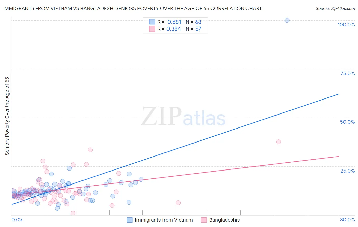 Immigrants from Vietnam vs Bangladeshi Seniors Poverty Over the Age of 65