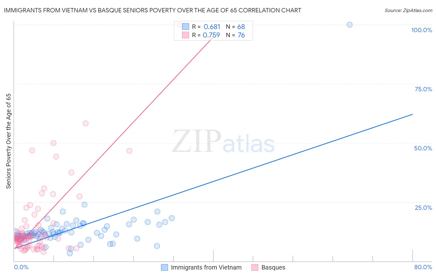 Immigrants from Vietnam vs Basque Seniors Poverty Over the Age of 65